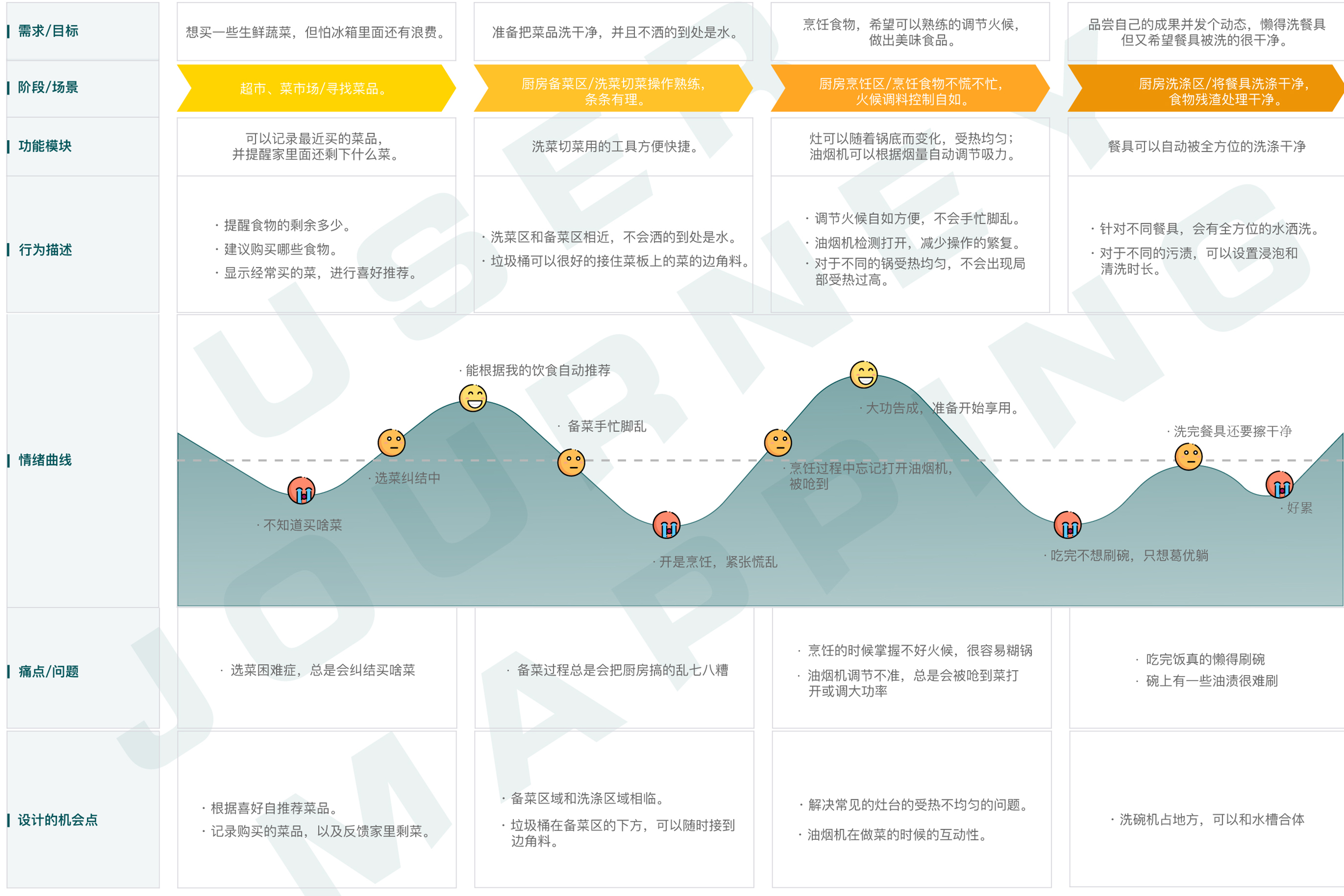 2.设计前期调研2-用户旅程地图.jpg 2.设计前期调研2-用户旅程地图.jpg